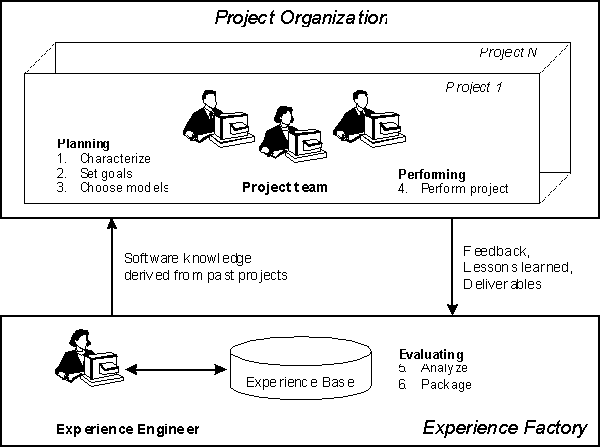 Figure 1: Mapping of QIP Steps into the Experience Factory Organization
