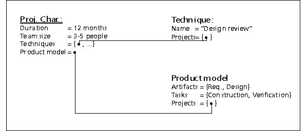 Figure 10: Query of similar project characterizations