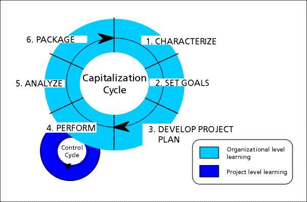 Figure 2: Quality Improvement Paradigm (QIP)