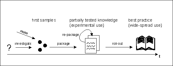 Figure 3: Experience Life Cycle