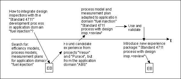 Figure 4: Example of Experience Life Cycle