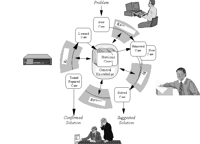 Figure 6: Organizational Level CBR: Human-based Case-Based Reasoning