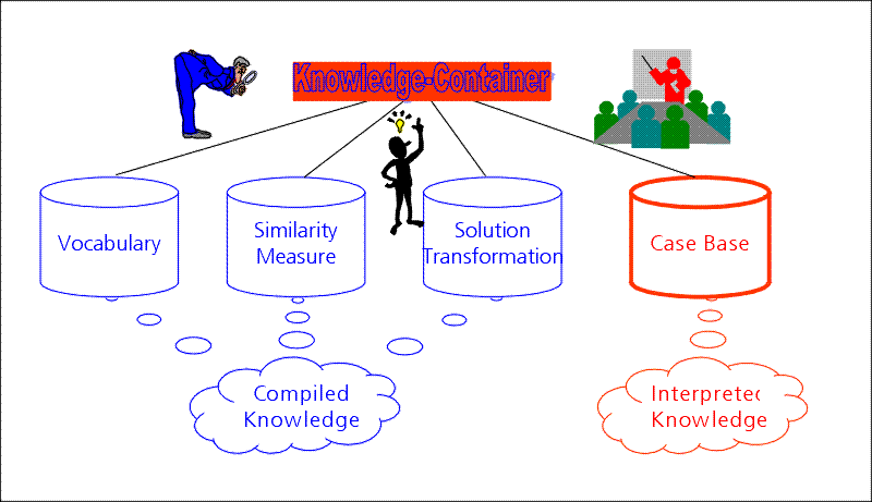 Figure 7: The knowledge container view on CBR systems (adapted from [Ric95])