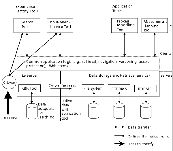 Figure 8: Architecture of the Software Engineering Experience Environment