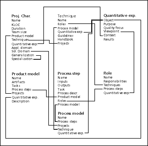 Figure 9: Simplified structure model of an exemplary experience base