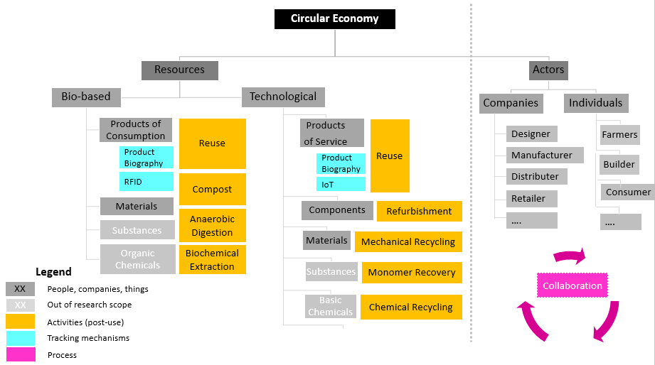 Example Circular Economy Taxonomy