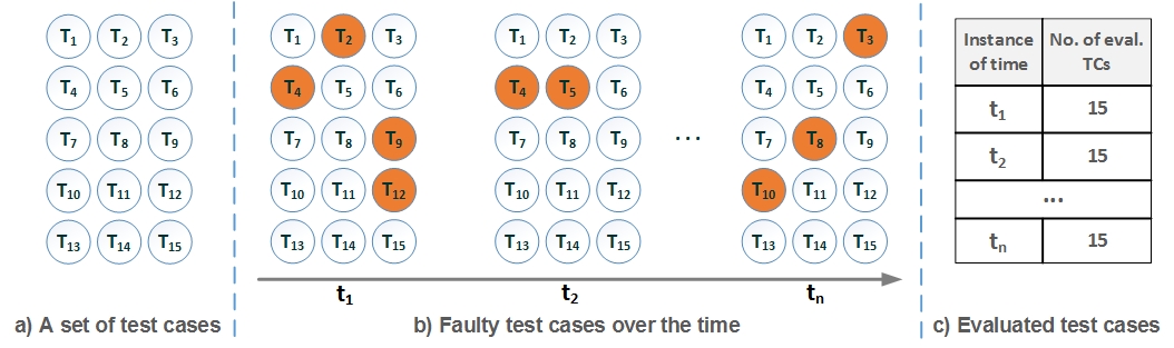 A Naive Approach. (a) Test Cases (TCs) to check if an ontology satisfies the design requirements; (b) faulty test cases (orange) over time after each ontology modification; and (c) number of evaluated test cases (TCs) per instance of time. Every instan ce of time, the set of test cases is completely evaluated.
