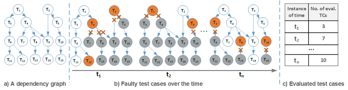 The EffTE Approach. (a) A test case dependency graph; (b) faulty test cases over time (orange nodes are faulty test cases), gray nodes represent test cases ignored for evaluation; and (c) number of evaluated test cases (TCs) per instance of time. Depen dencies enable to ignore faulty test cases.