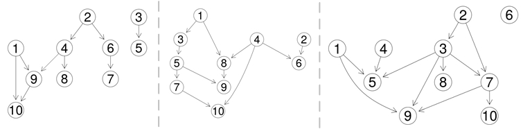 Test Cases. Three different topologies of dependency graphs between test cases .