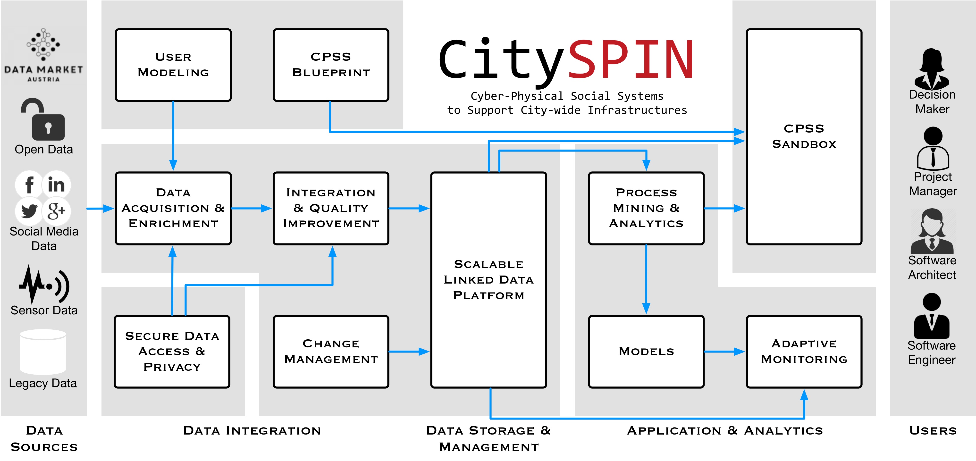 CitySPIN conceptual components and their connections