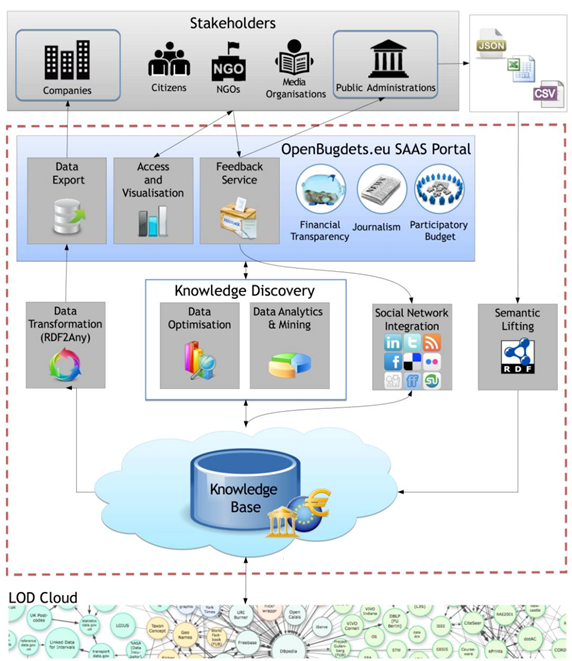 Overview of the OBEU platform.