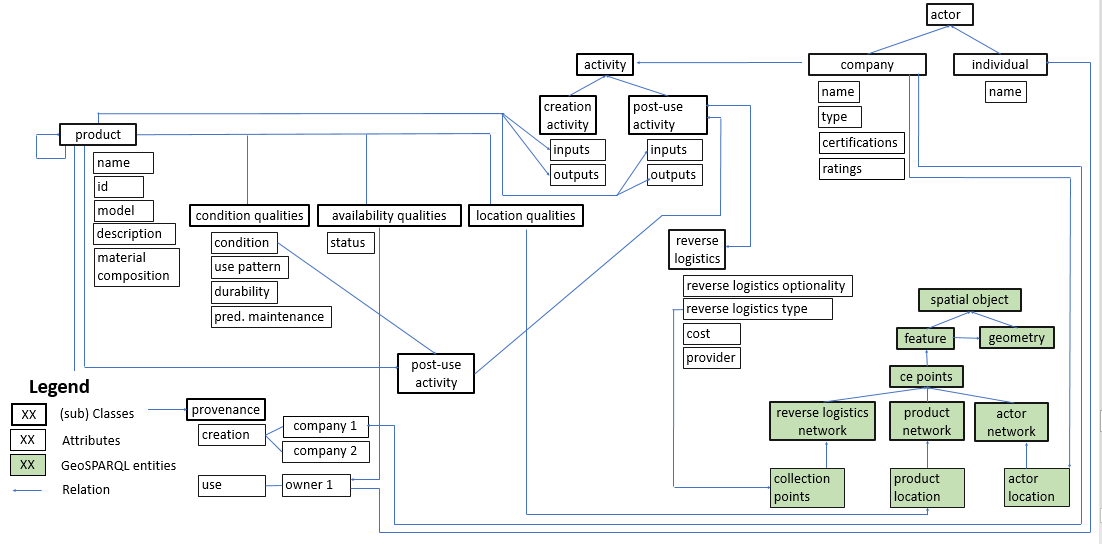 Circular Economy Ontology