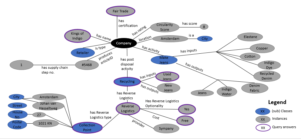 Fashion Graph Model