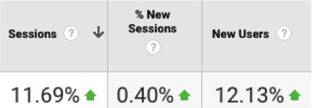 Percentage change of organic traffic between October - December 2016 and January - March 2017