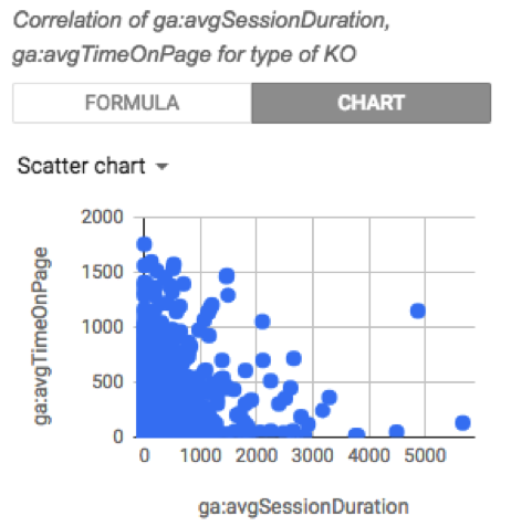 Average time spent on page and duration of thesession for not enriched pages
