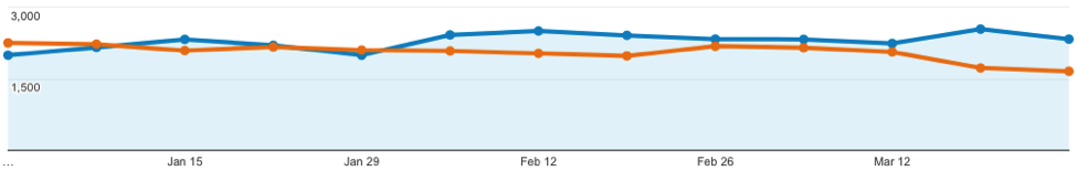 Sessions from organic search (orange = October /December 2016; blue = January / March 2017)