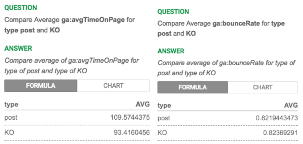 Average time on page and bounce rate