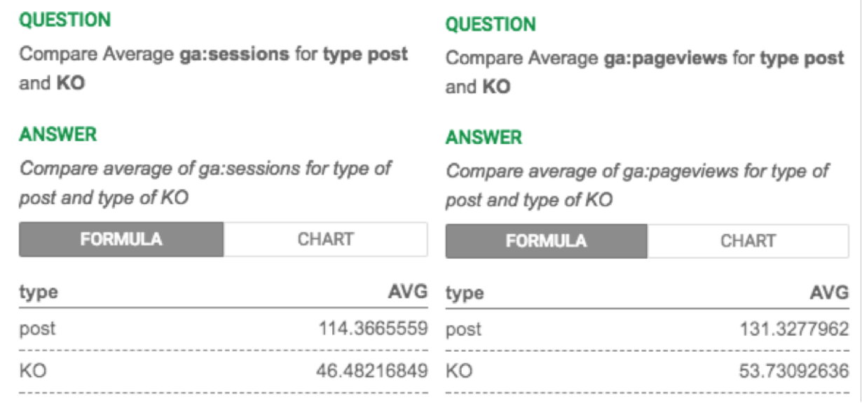 Average sessions and pageviews