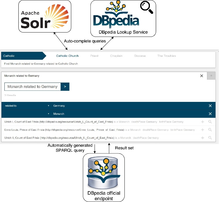   DBpedia  Explorer High-Level Architecture