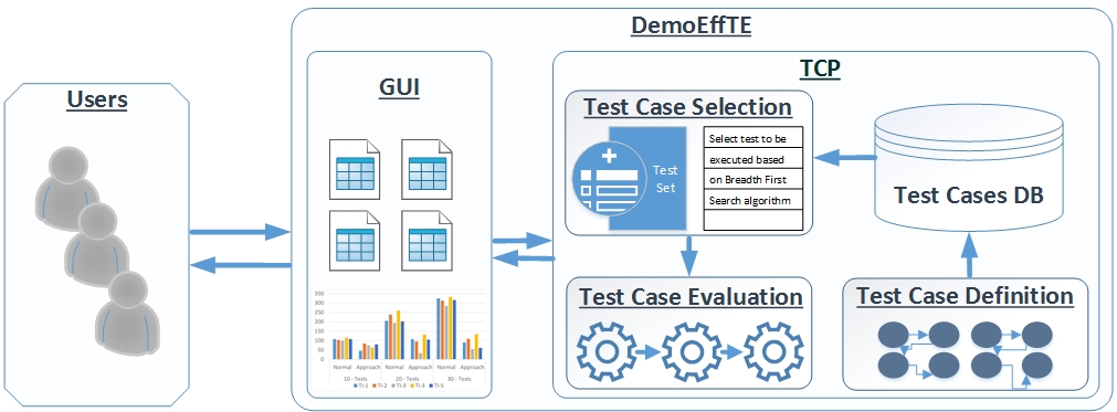 The architecture of the DemoEffTE demonstrator. Users are able to choose different scenarios for evaluation of the EffTE approach compared to a naive approach, as well as a set of test cases and their dependencies; the result of the validation process i s returned as output.