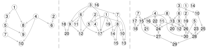 Test Cases. Three different topologies of dependency graphs between test cases .