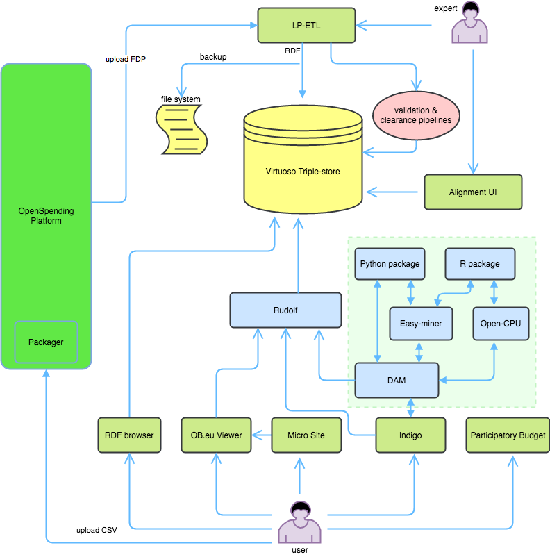 Software architecture of the OBEU platform.