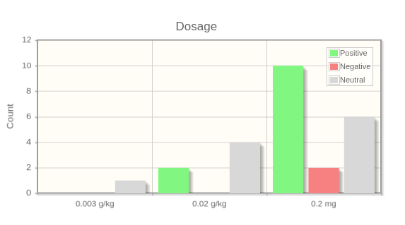 Bar diagram for different dosages