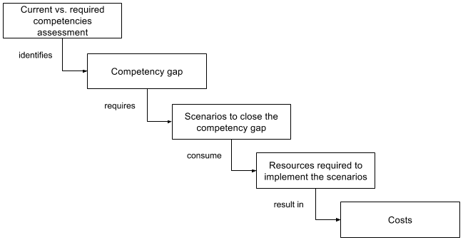Competency gap as a cost driver