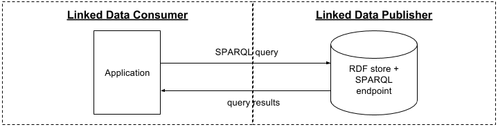RDF store with a SPARQL endpoint